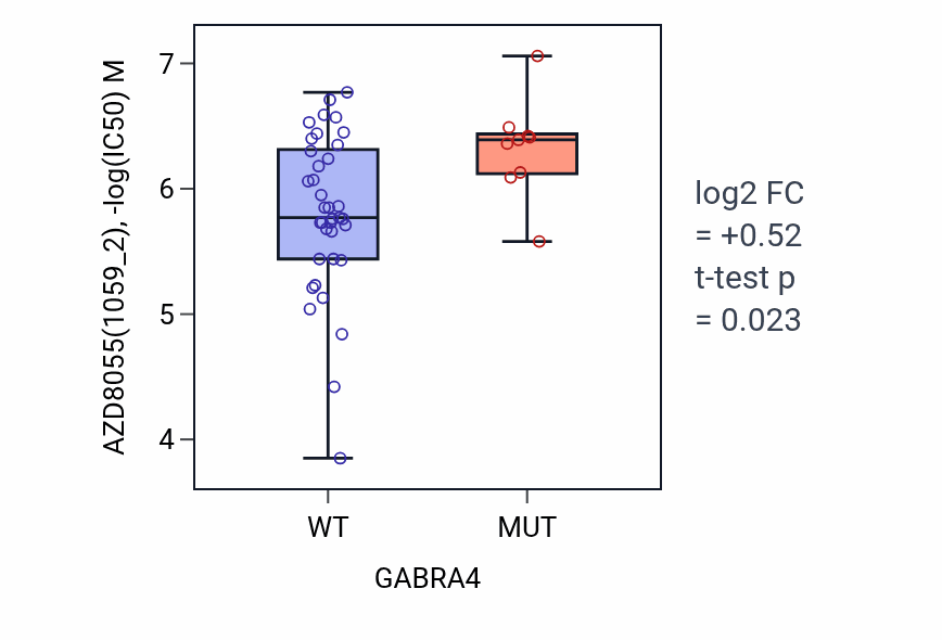 Box plot of AZD8055 in GABRA4-low vs GABRA4-high samples in LARGE_INTESTINE.