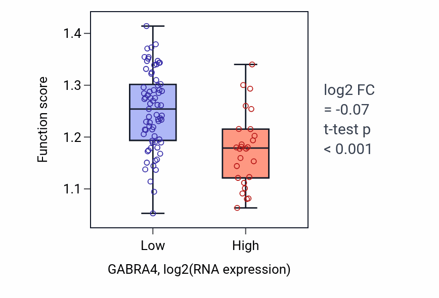 Box plot of Positive regulation of exosomal secretion in GABRA4-low vs GABRA4-high samples in BLOOD_Leukemia.