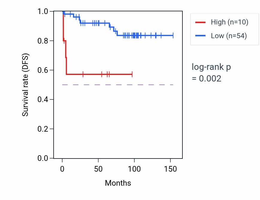Kaplan&ndash;Meier survival curve for GABRA4 RNA expression in KICH: high vs low expression groups.