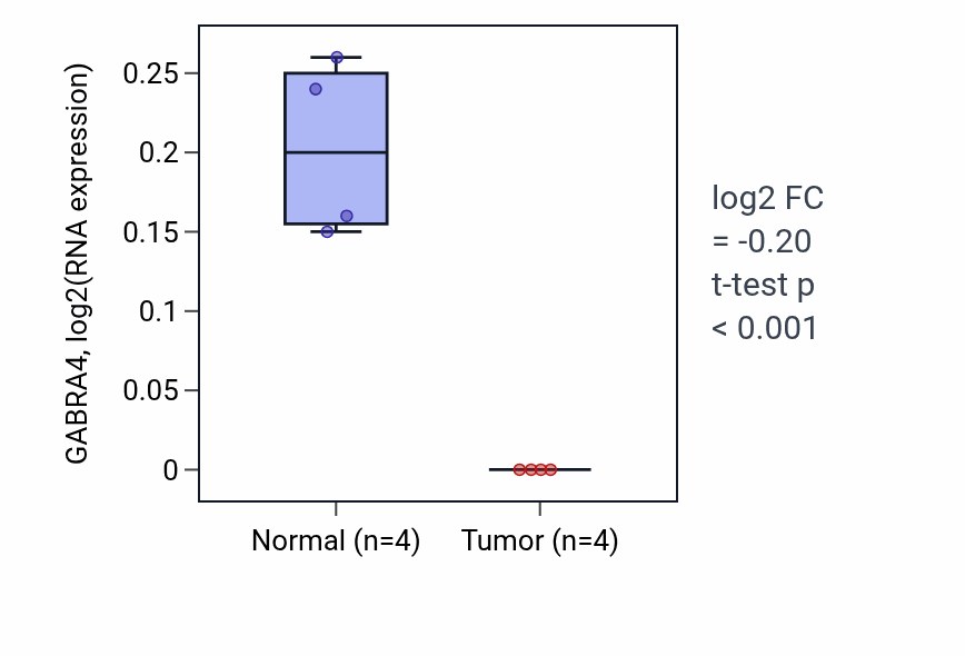 Tumor-vs-normal expression box plot for GABRA4 in KIRP.