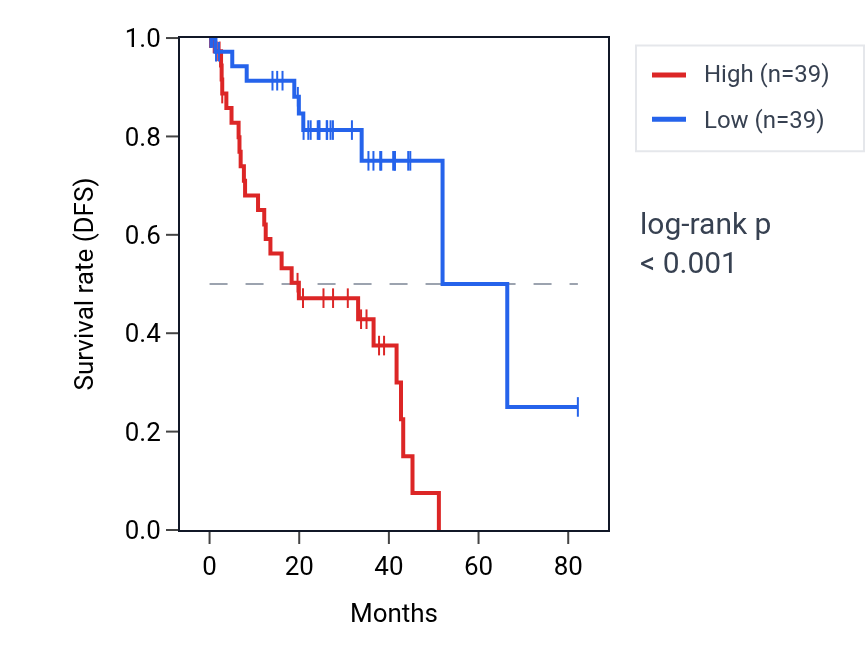 Kaplan&ndash;Meier survival curve for GABRA5 RNA expression in UVM: high vs low expression groups.
