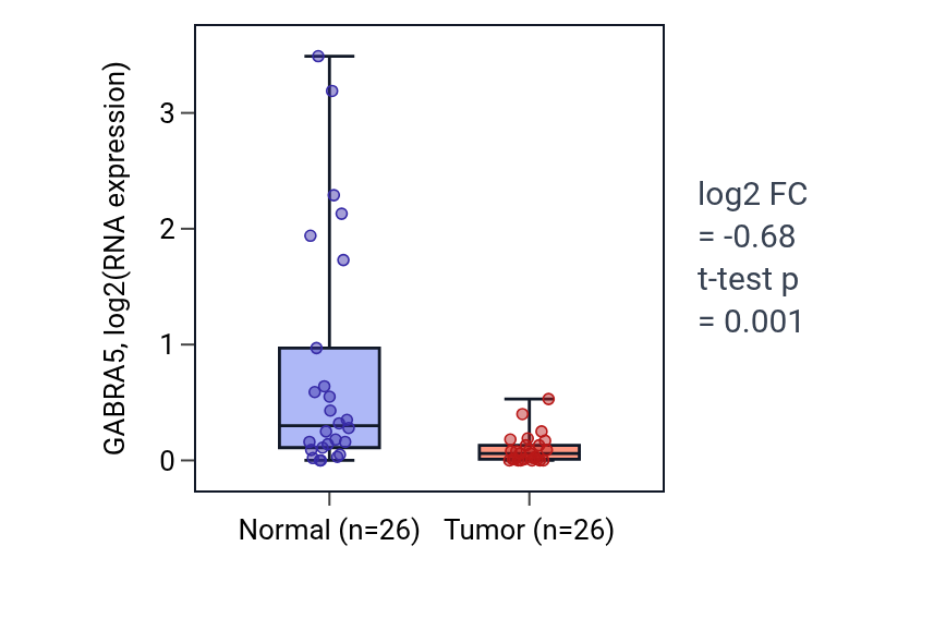 Tumor-vs-normal expression box plot for GABRA5 in STAD.