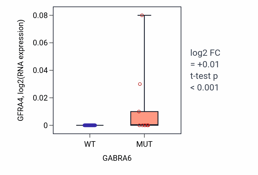 Box plot of GFRA4 in GABRA6-low vs GABRA6-high samples in LUNG_NSCLC_LUAD.