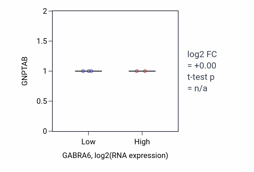 Box plot of GNPTAB in GABRA6-low vs GABRA6-high samples in UPPER_AERODIGESTIVE_TRACT.