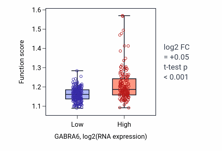 Box plot of Microtubule-based transport in GABRA6-low vs GABRA6-high samples in STAD.