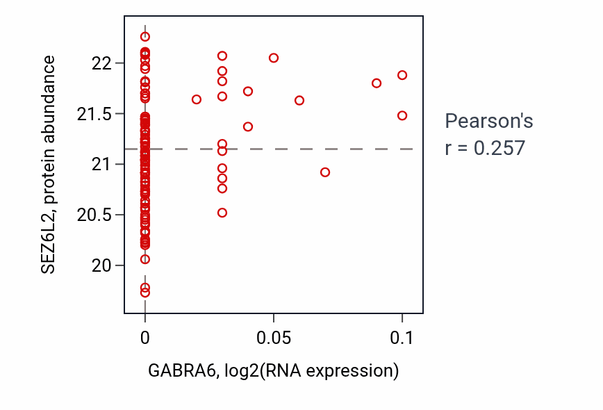 Per-sample scatter of GABRA6 vs SEZ6L2 in LUAD (Pearson r = 0.26).