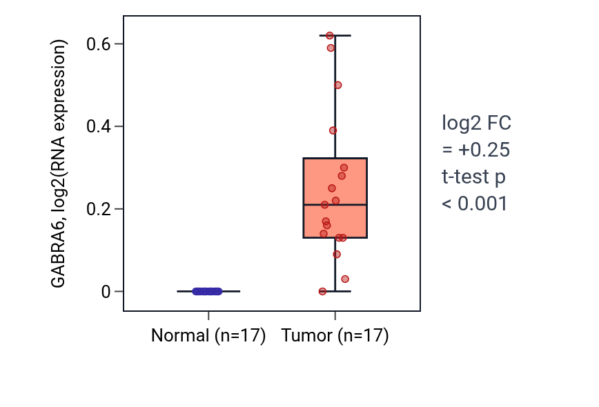 Tumor-vs-normal expression box plot for GABRA6 in THCA.