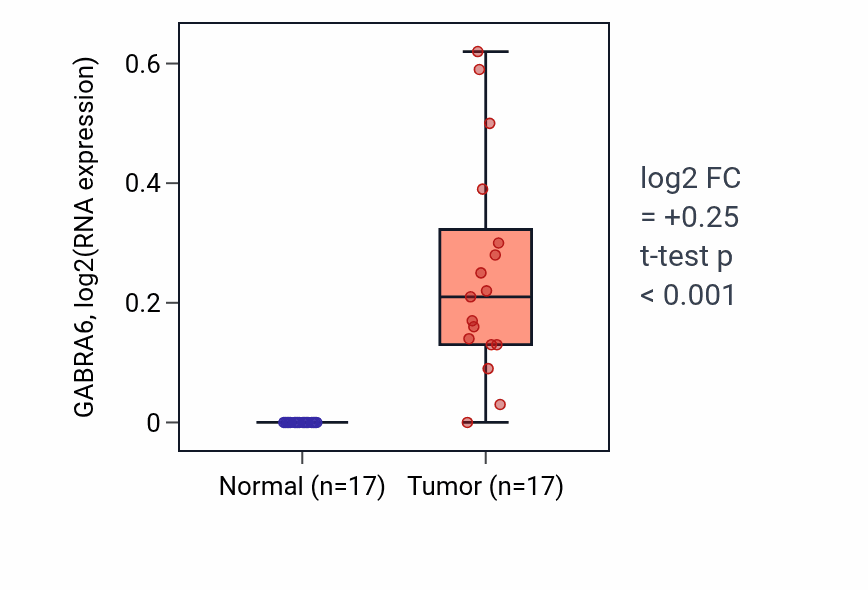 Tumor-vs-normal expression box plot for GABRA6 RNA in THCA.