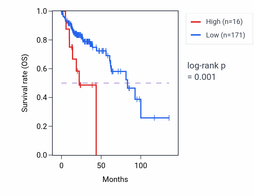 Kaplan&ndash;Meier survival curve for GABRA6 RNA-high vs -low samples in COAD.