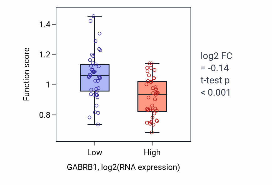 Box plot of Cellular response to histamine in GABRB1-low vs GABRB1-high samples in CNS.