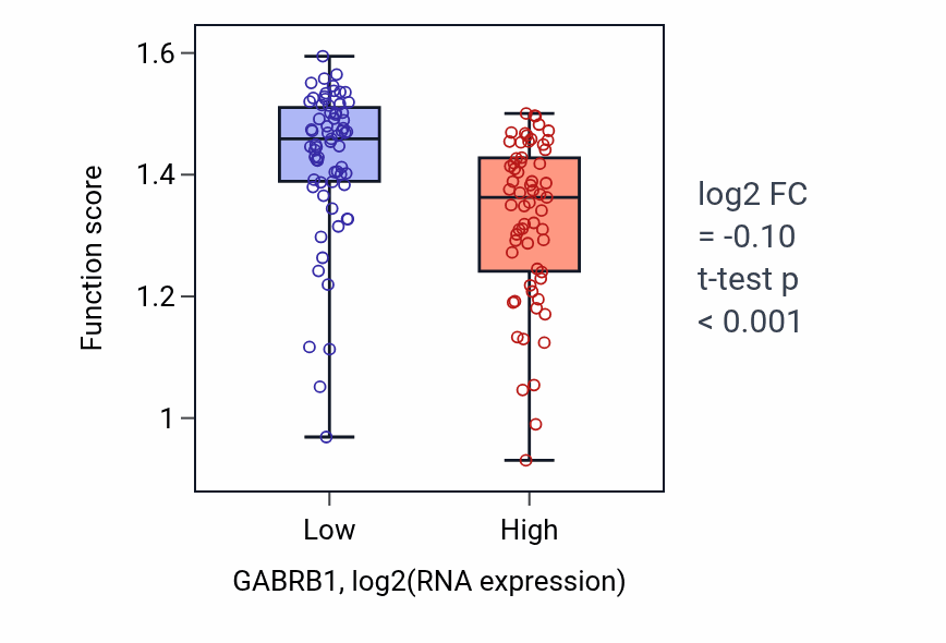 Box plot of Cellular response to histamine in GABRB1-low vs GABRB1-high samples in LAML.