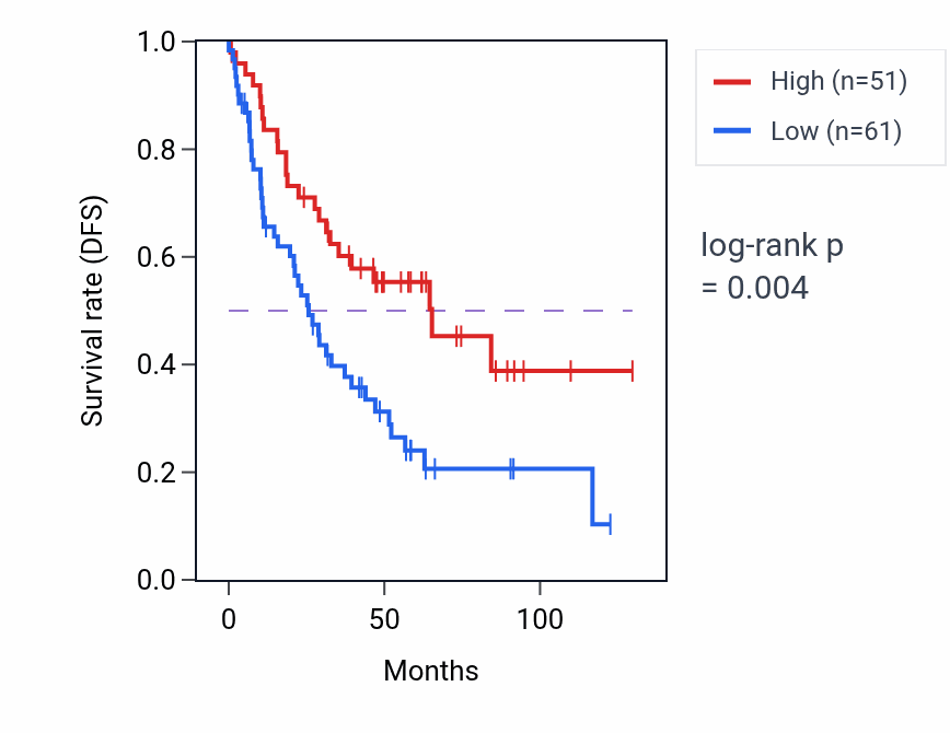 Kaplan&ndash;Meier survival curve for GABRB1 RNA expression in KIRC: high vs low expression groups.