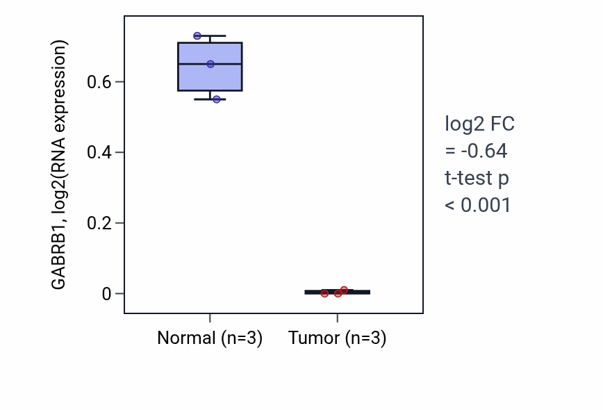 Tumor-vs-normal expression box plot for GABRB1 in KICH.