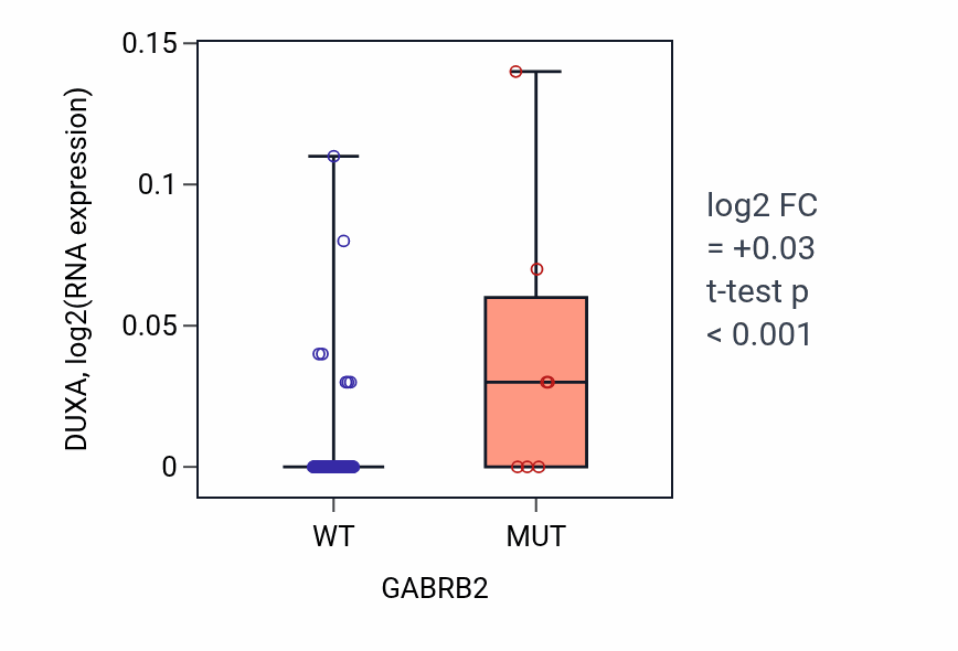 Box plot of DUXA in GABRB2-low vs GABRB2-high samples in LUNG_NSCLC_LUAD.