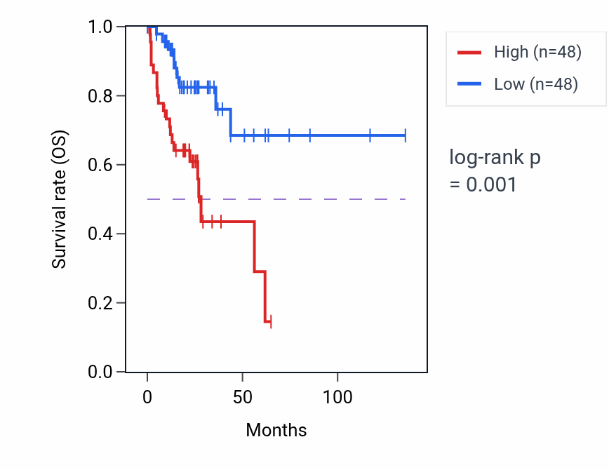Kaplan&ndash;Meier survival curve for GABRB2 RNA expression in COAD: high vs low expression groups.