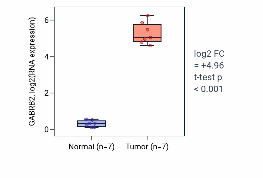 Tumor-vs-normal expression box plot for GABRB2 in THCA.