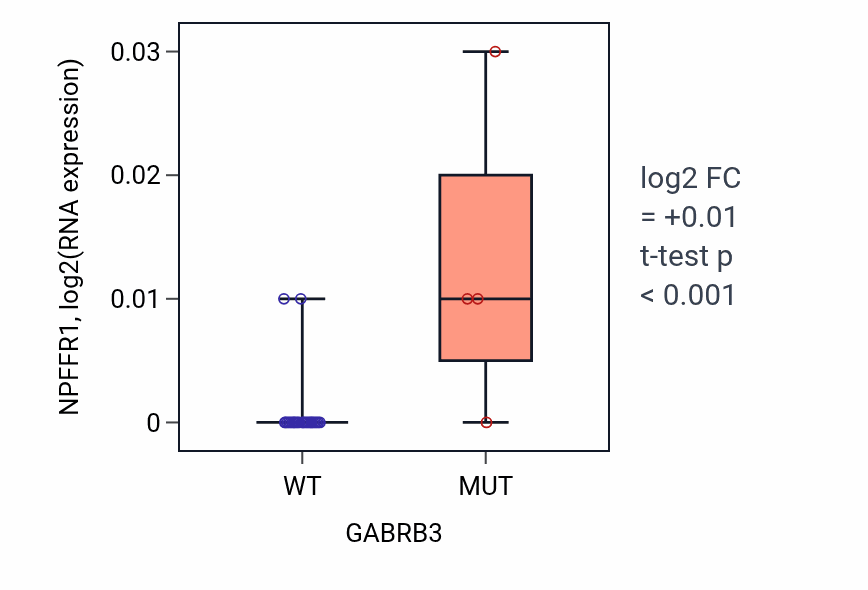 Box plot of NPFFR1 in GABRB3-low vs GABRB3-high samples in BLOOD_Myeloma.