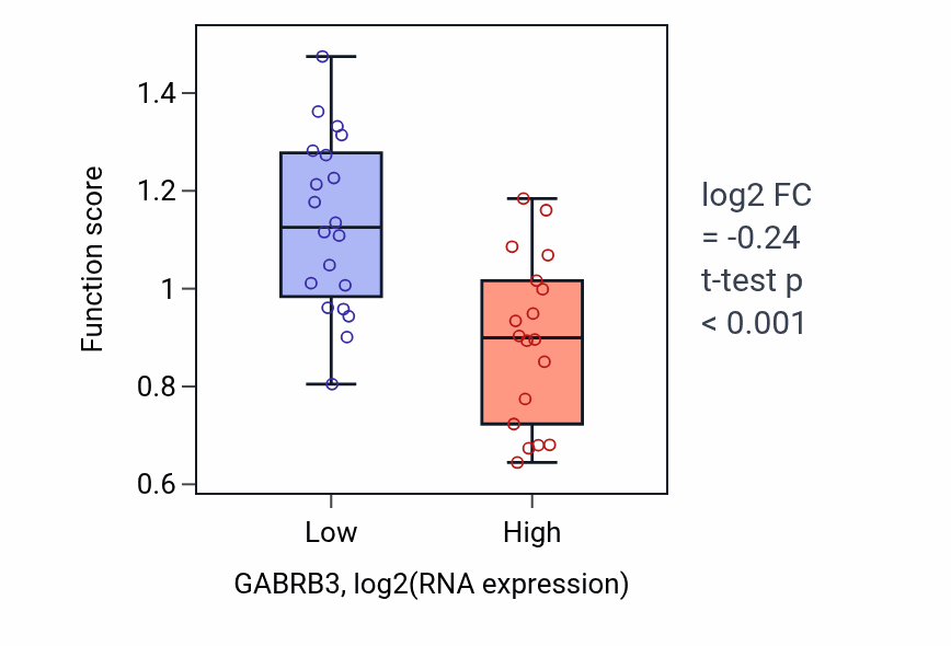 Box plot of Cellular response to histamine in GABRB3-low vs GABRB3-high samples in BONE.