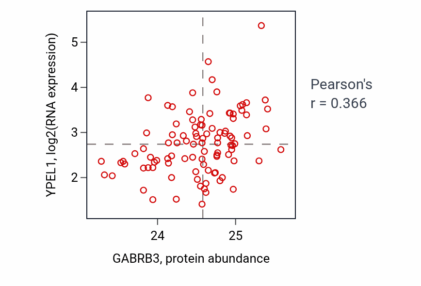 Per-sample scatter of GABRB3 vs YPEL1 in GBM (Pearson r = 0.37).