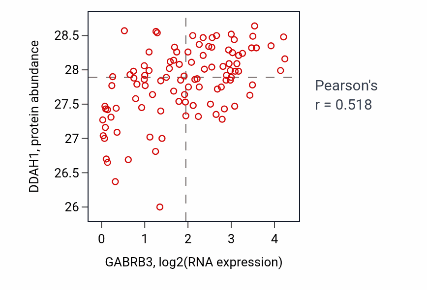 Per-sample scatter of GABRB3 vs DDAH1 in CCRCC (Pearson r = 0.52).