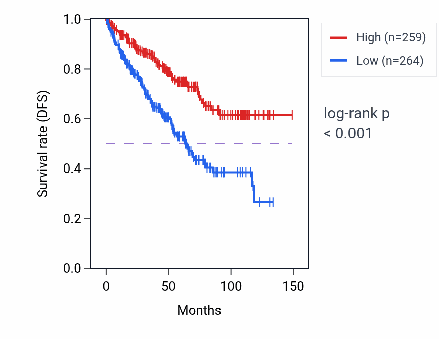Kaplan&ndash;Meier survival curve for GABRB3 RNA expression in KIRC: high vs low expression groups.