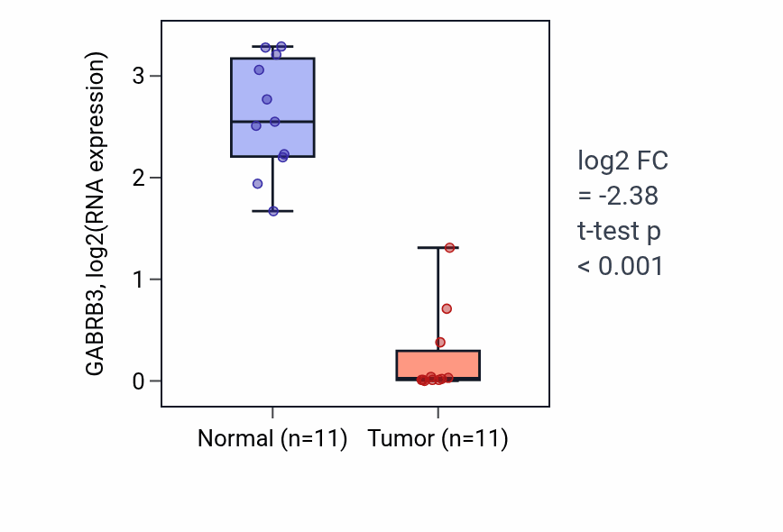 Tumor-vs-normal expression box plot for GABRB3 RNA in KICH.