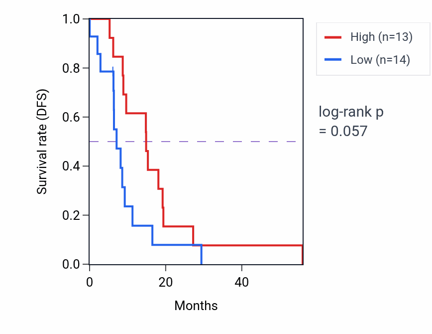 Kaplan&ndash;Meier survival curve for GABRB3 mass-spec protein-high vs -low samples in GBM.