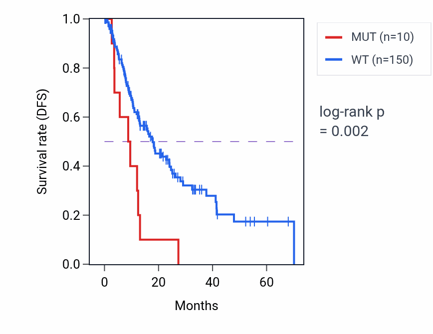 Kaplan&ndash;Meier survival curve for GABRB3 mutant vs wild-type samples in ESCA.