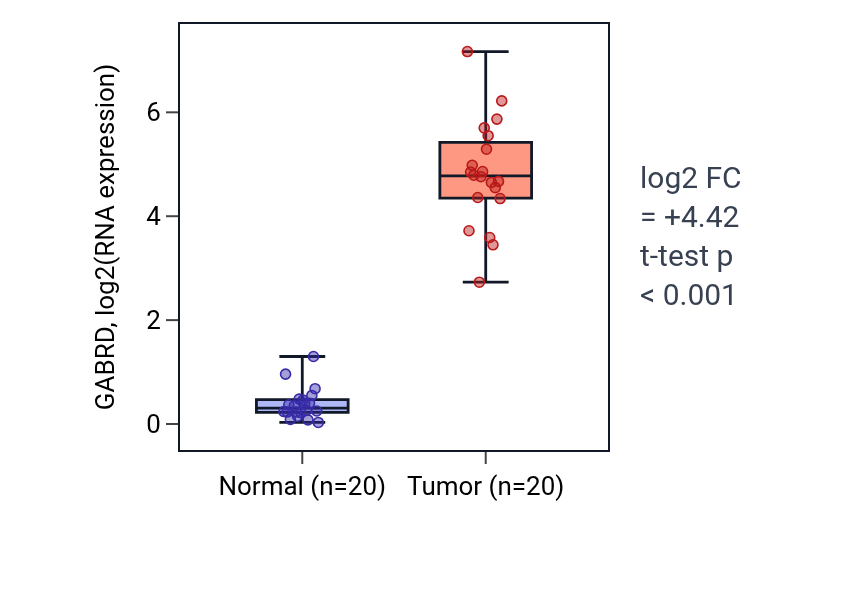 Tumor-vs-normal expression box plot for GABRD in KIRC.