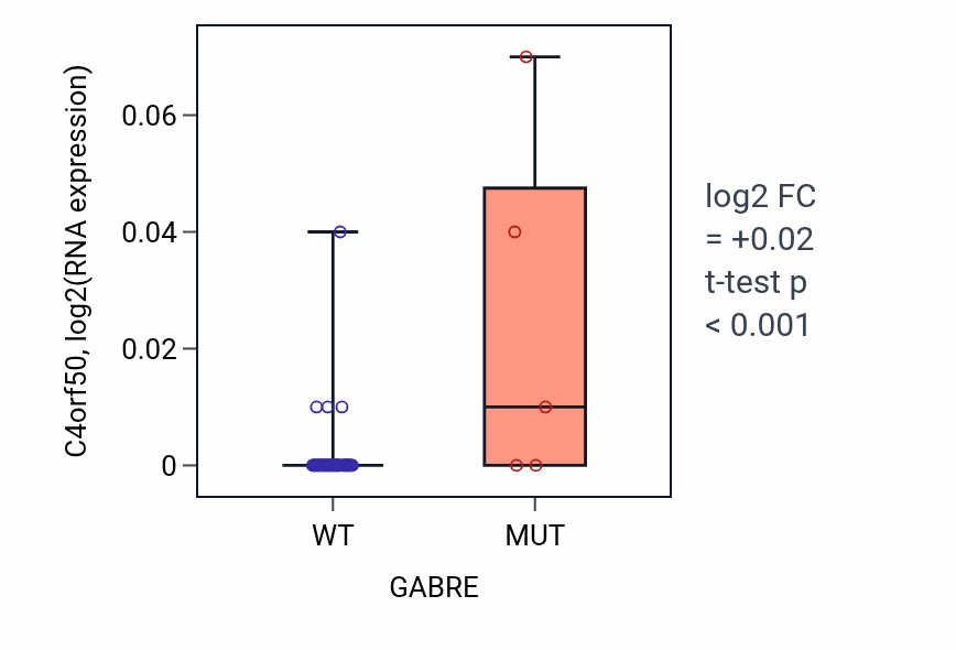 Box plot of C4orf50 in GABRE-low vs GABRE-high samples in SKIN.