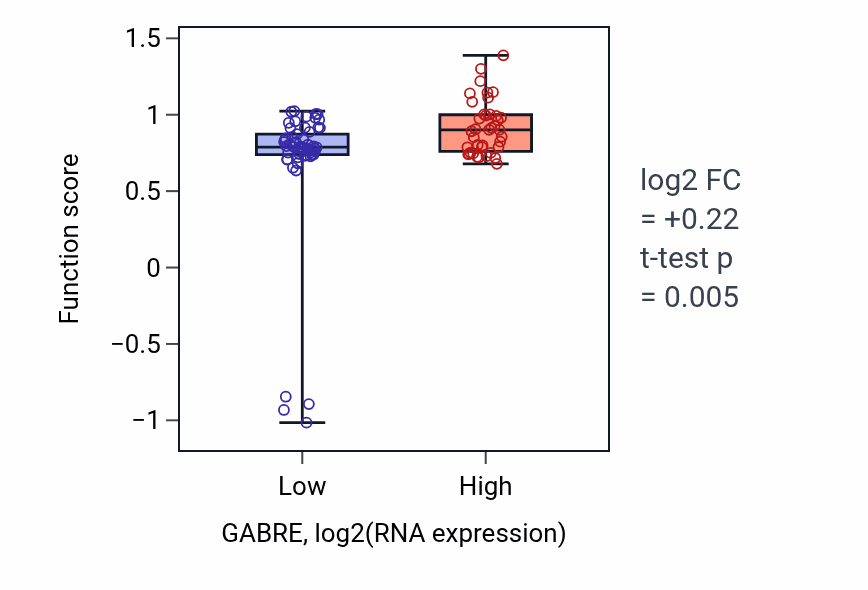 Box plot of Negative regulation of transforming growth factor beta production in GABRE-low vs GABRE-high samples in BLOOD_Leukemia.