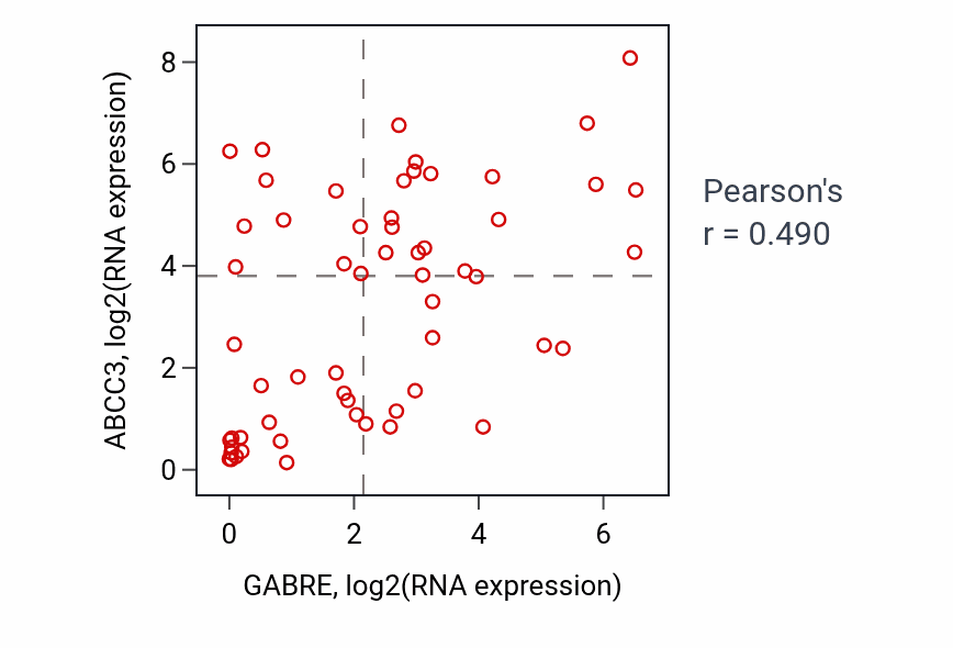Per-sample scatter of GABRE vs ABCC3 in OVARY (Pearson r = 0.49).