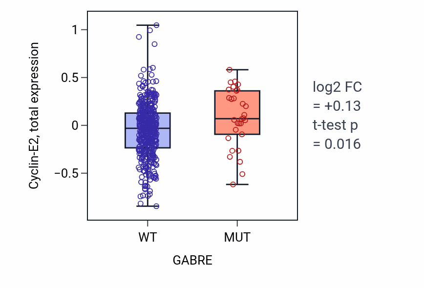 Box plot of Cyclin-E2 in GABRE-low vs GABRE-high samples in UCEC.