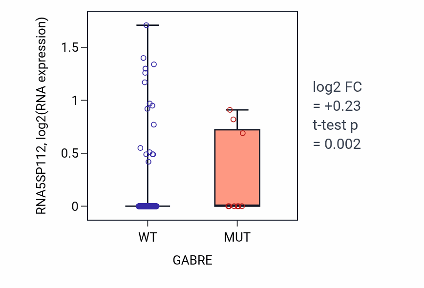 Box plot of RNA5SP112 in GABRE-low vs GABRE-high samples in STAD.