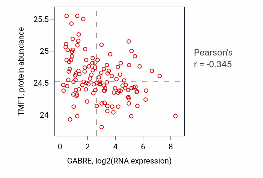Per-sample scatter of GABRE vs TMF1 in BRCA (Pearson r = -0.34).