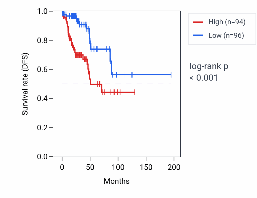 Kaplan&ndash;Meier survival curve for GABRE RNA expression in KIRP: high vs low expression groups.