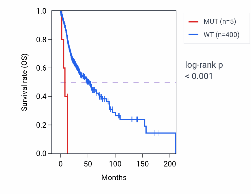 Kaplan&ndash;Meier survival curve for GABRE mutant vs wild-type samples in HNSC.