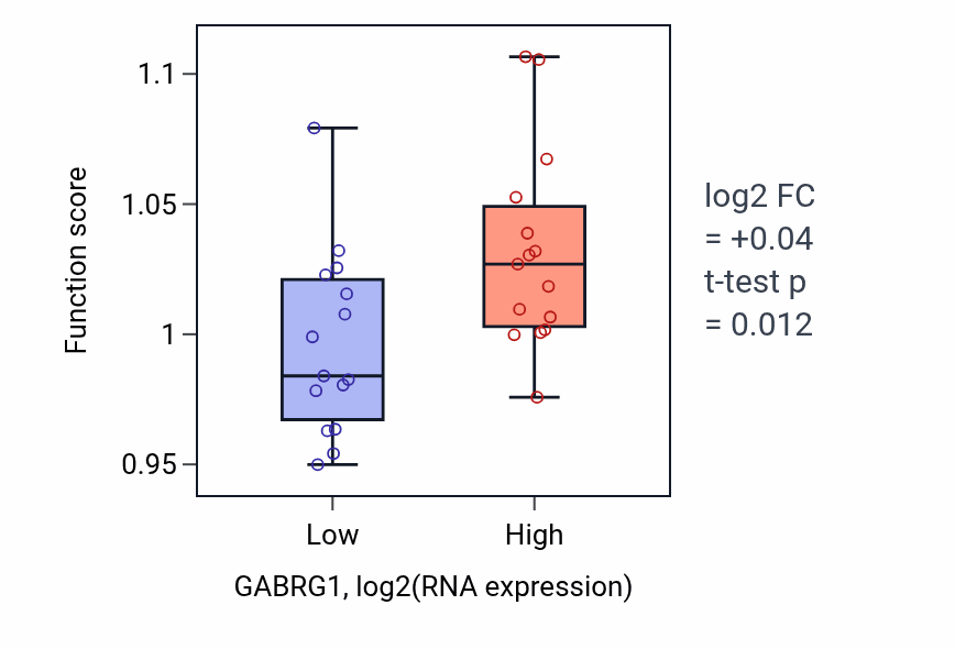Box plot of Polysaccharide metabolic process in GABRG1-low vs GABRG1-high samples in BLOOD_Myeloma.