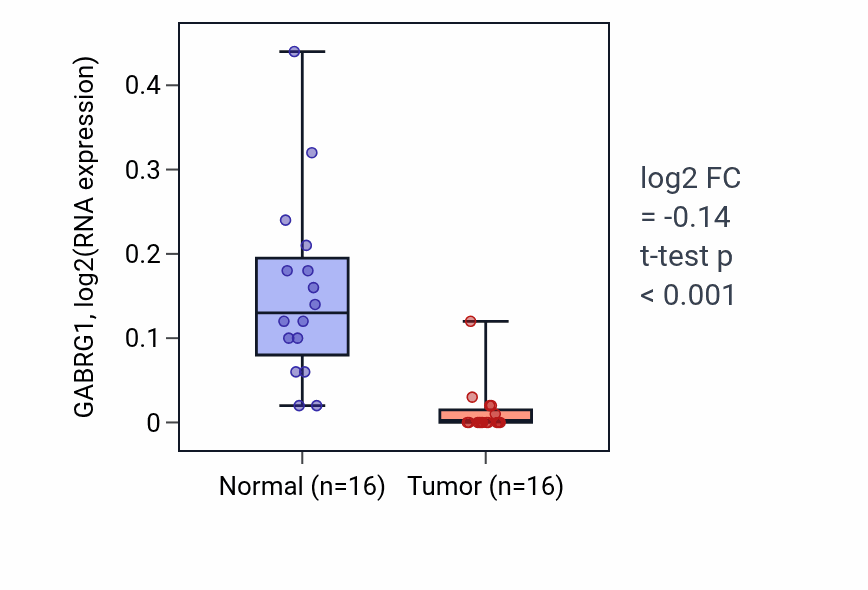 Tumor-vs-normal expression box plot for GABRG1 in KIRP.