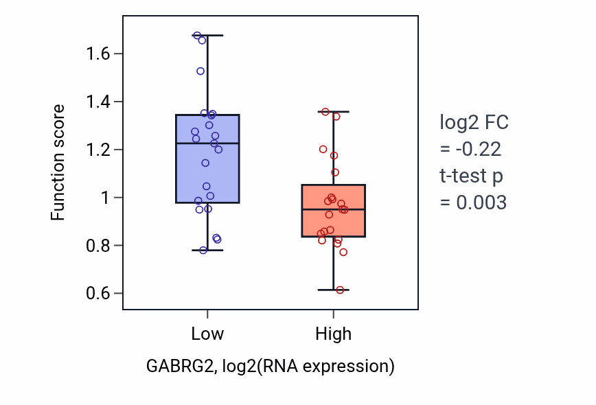 Box plot of Gamma-aminobutyric acid signaling pathway in GABRG2-low vs GABRG2-high samples in STOMACH.