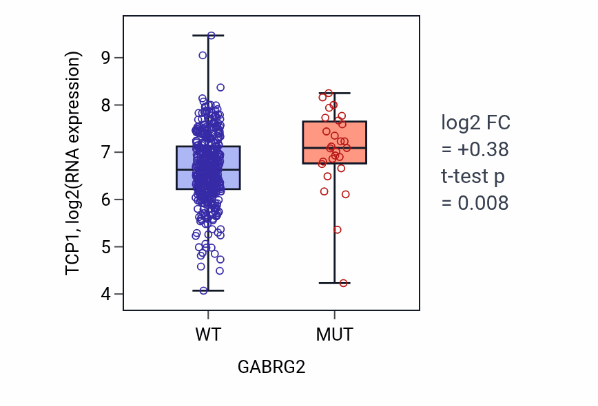 Box plot of TCP1 in GABRG2-low vs GABRG2-high samples in SKCM.
