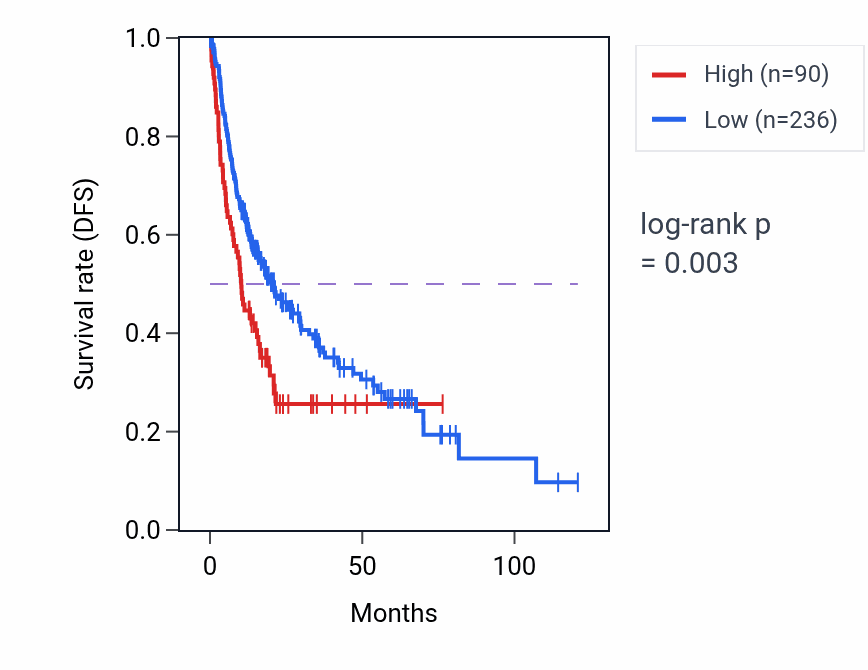 Kaplan&ndash;Meier survival curve for GABRG2 RNA expression in LIHC: high vs low expression groups.