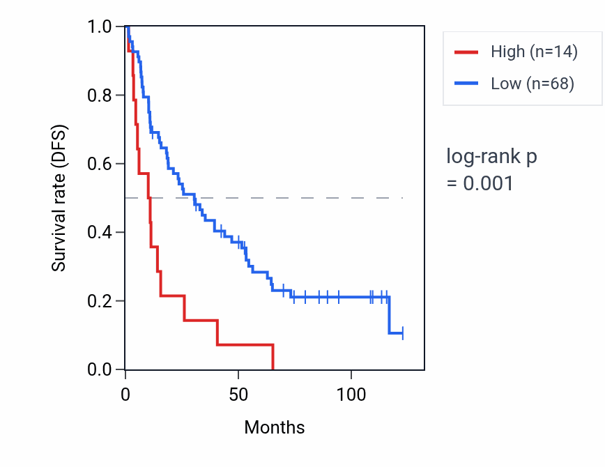 Kaplan&ndash;Meier survival curve for GABRG3-AS1 RNA expression in KIRC: high vs low expression groups.