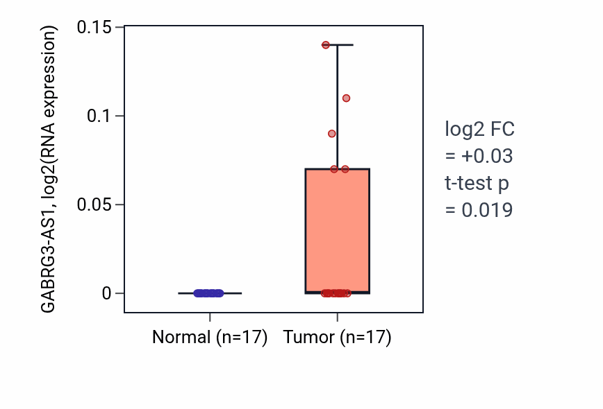 Tumor-vs-normal expression box plot for GABRG3-AS1 in THCA.