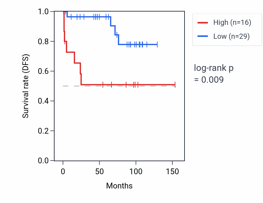 Kaplan&ndash;Meier survival curve for GABRG3 RNA expression in KICH: high vs low expression groups.