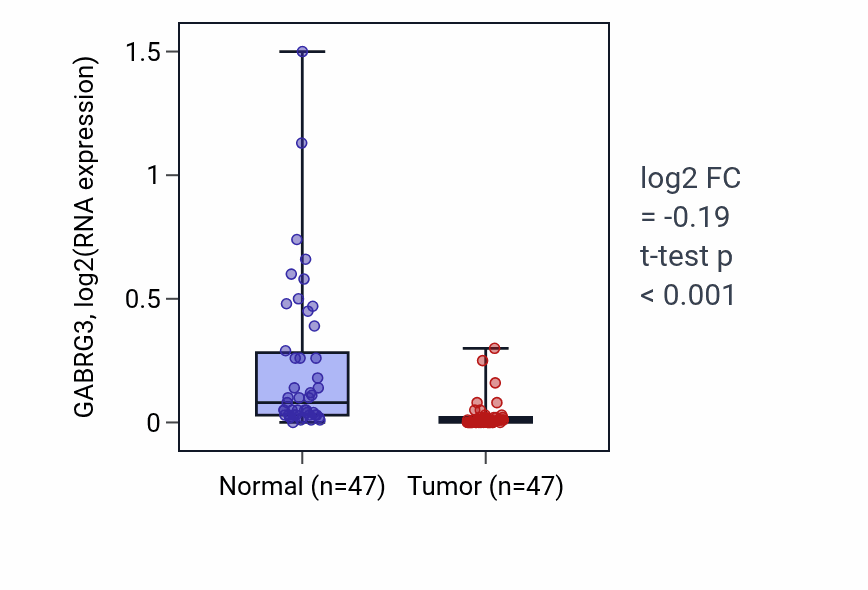 Tumor-vs-normal expression box plot for GABRG3 in KIRC.