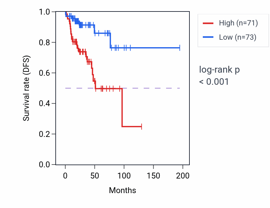 Kaplan&ndash;Meier survival curve for GABRP RNA expression in KIRP: high vs low expression groups.
