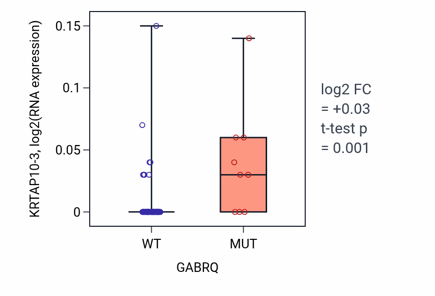 Box plot of KRTAP10-3 in GABRQ-low vs GABRQ-high samples in LARGE_INTESTINE.