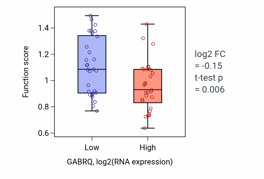 Box plot of Gamma-aminobutyric acid signaling pathway in GABRQ-low vs GABRQ-high samples in OVARY.