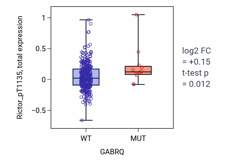 Box plot of Rictor_pT1135 in GABRQ-low vs GABRQ-high samples in LUAD.